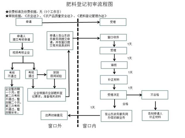 初审流程图